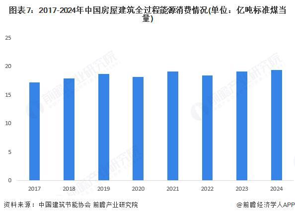 kaiyun网站：预见2025：《2025年中国建筑节能行业全景图谱》（附市场现状、竞争格局和发展趋势等）(图7)