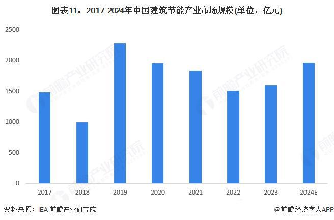 kaiyun网站：预见2025：《2025年中国建筑节能行业全景图谱》（附市场现状、竞争格局和发展趋势等）(图11)