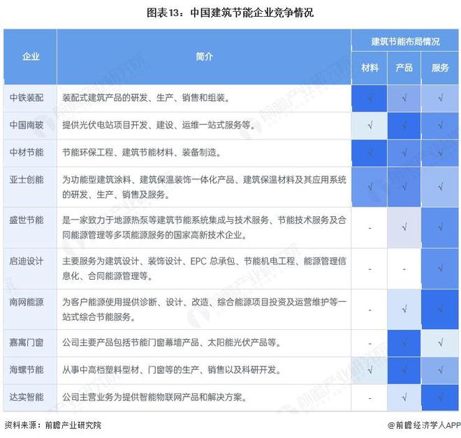 kaiyun网站：预见2025：《2025年中国建筑节能行业全景图谱》（附市场现状、竞争格局和发展趋势等）(图13)