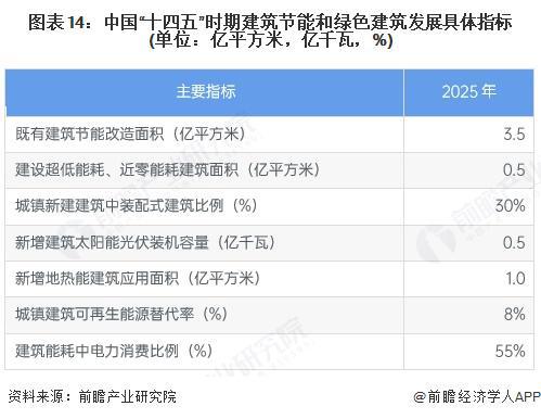 kaiyun网站：预见2025：《2025年中国建筑节能行业全景图谱》（附市场现状、竞争格局和发展趋势等）(图14)