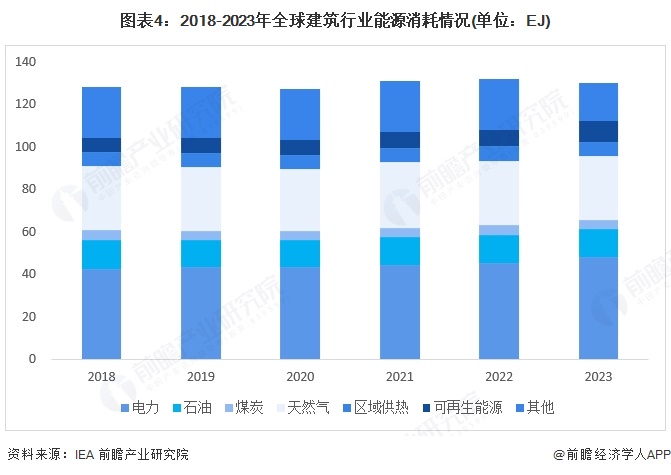 2025年全球建筑节能行业发展现状建筑行业的能源消费及碳排放比重下降【组图】(图4)
