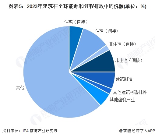 2025年全球建筑节能行业发展现状建筑行业的能源消费及碳排放比重下降【组图】(图5)