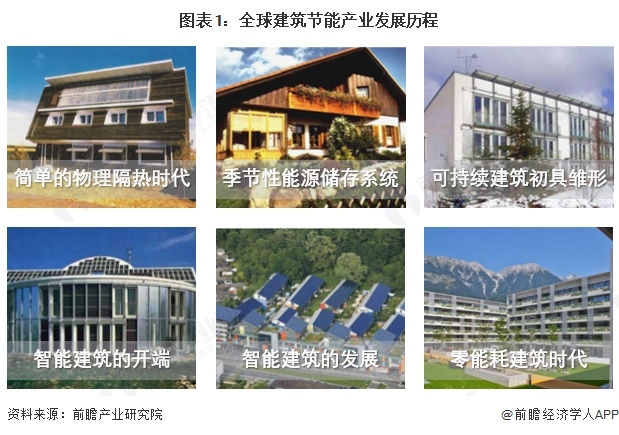 2025年全球建筑节能行业发展现状建筑行业的能源消费及碳排放比重下降【组图】(图1)