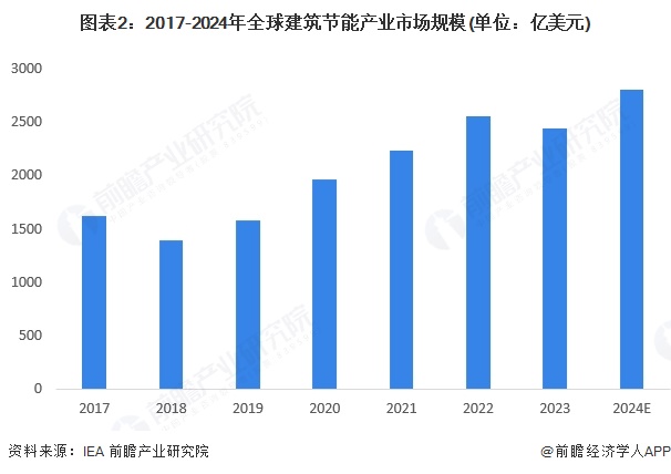 2025年全球建筑节能行业发展现状建筑行业的能源消费及碳排放比重下降【组图】(图2)