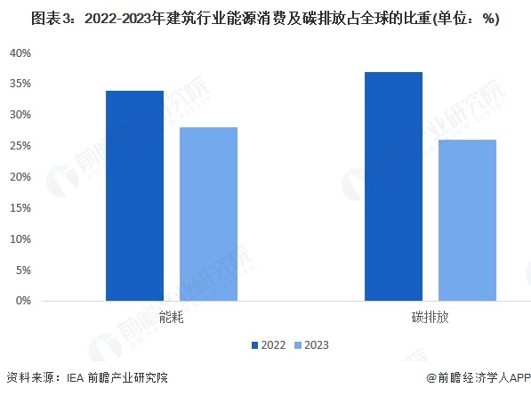 2025年全球建筑节能行业发展现状建筑行业的能源消费及碳排放比重下降【组图】(图3)