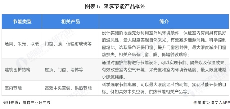 2025年中国建筑节能行业产品发展现状多种产品共同构建建筑节能循环生态【组图】(图1)