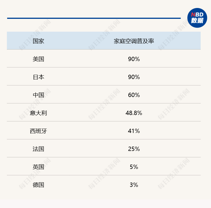 kaiyun：突破40℃！法国上千所学校停课、德国铁路停运！“空气难以呼吸”“不靠空调过夏”的欧洲人扛不住了有中国产品被抢空(图6)