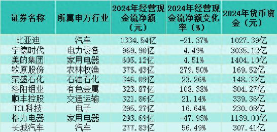 kaiyun入口：A股2024年现金流盘点：超52%企业经营现金流下滑电力设备、建筑装饰等行业成亏空“重灾区”(图1)