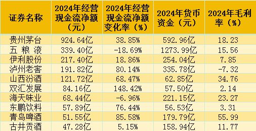 kaiyun入口：A股2024年现金流盘点：超52%企业经营现金流下滑电力设备、建筑装饰等行业成亏空“重灾区”(图2)
