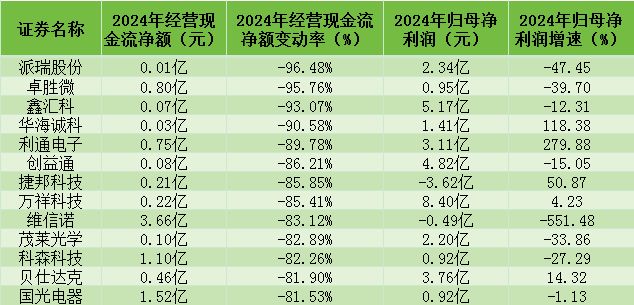 kaiyun入口：A股2024年现金流盘点：超52%企业经营现金流下滑电力设备、建筑装饰等行业成亏空“重灾区”(图4)
