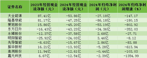 kaiyun入口：A股2024年现金流盘点：超52%企业经营现金流下滑电力设备、建筑装饰等行业成亏空“重灾区”(图3)