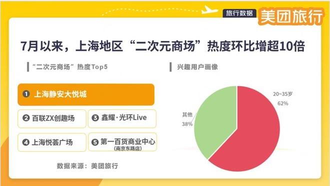 数十万00后涌入上海！黄浦这个区域搜索量上涨超800%你来“轧闹猛”了吗？(图3)