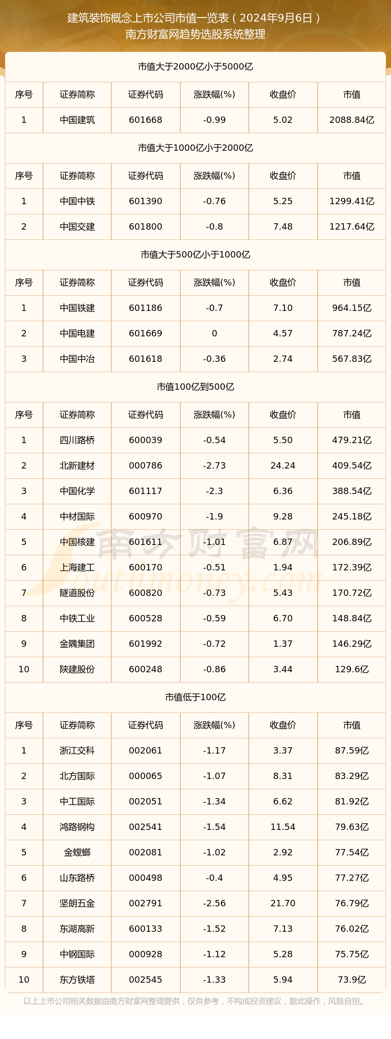 2024年9月6日建筑装饰概念上市公司市值概览(图1)