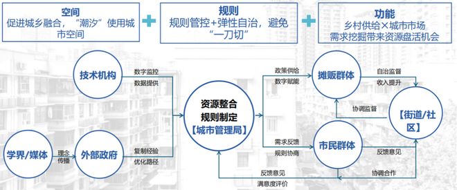kaiyun入口：学术报告黄瓴：超大城市更新治理与实践——重庆案例解析(图9)