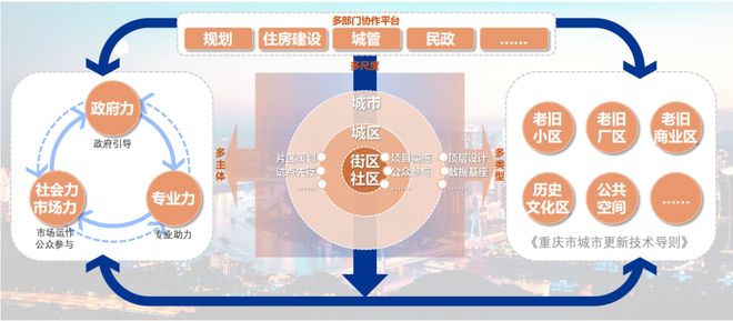 kaiyun入口：学术报告黄瓴：超大城市更新治理与实践——重庆案例解析(图4)
