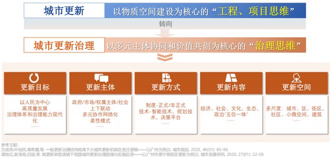 kaiyun入口：学术报告黄瓴：超大城市更新治理与实践——重庆案例解析(图3)