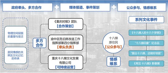 kaiyun入口：学术报告黄瓴：超大城市更新治理与实践——重庆案例解析(图7)