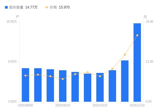kaiyun网站：海南发展A股股东户数增加557万户增幅6052%(图1)