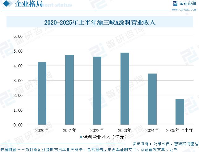 2025年中国航空涂料行业发展现状、竞争格局及未来前景展望：航空涂料规模达2453亿元(图15)