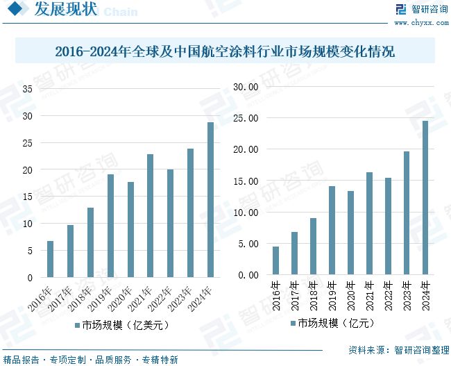 2025年中国航空涂料行业发展现状、竞争格局及未来前景展望：航空涂料规模达2453亿元(图10)