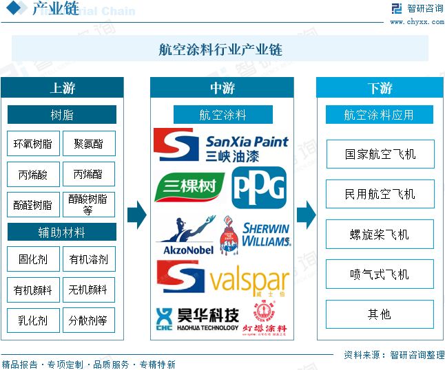 2025年中国航空涂料行业发展现状、竞争格局及未来前景展望：航空涂料规模达2453亿元(图5)
