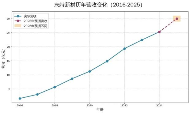 kaiyun网站：放弃铁饭碗他把冷门生意做到全球行业寒冬却年入30亿(图3)