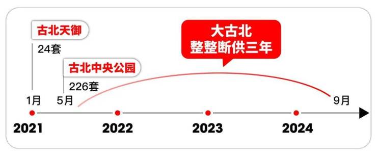 古北99认证售楼处电线售楼处-楼盘价格户型地址电话环境配套交房时间电话(图3)